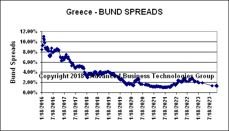 Greece Bund Spreads